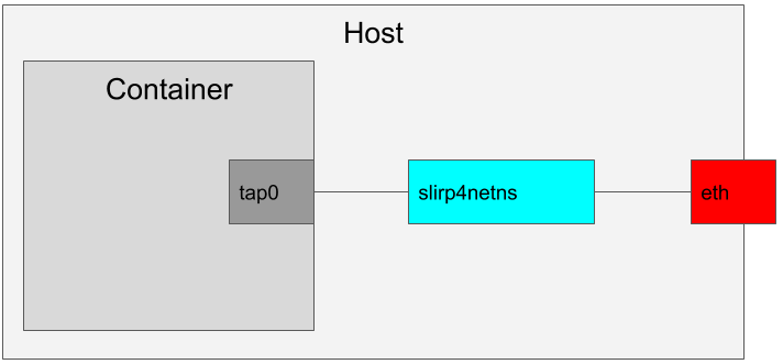 networking rootless