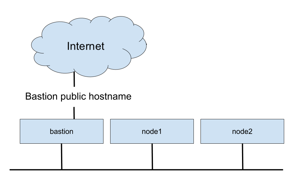 Lab diagram