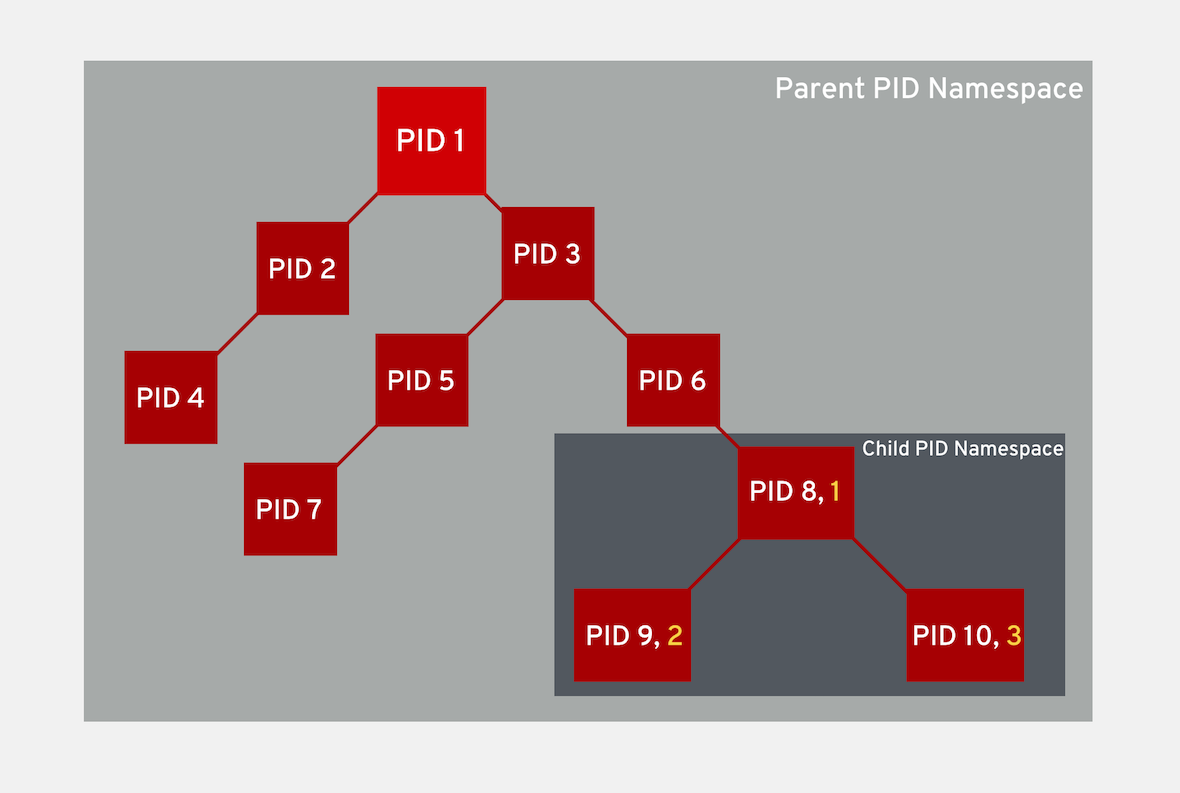 namespaces